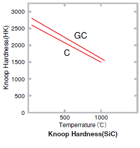 High Temperature Hardness of SiC