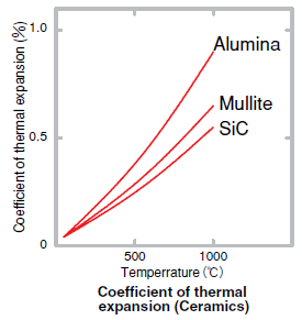 Coefficient of Thermal Expansion of Ceramics