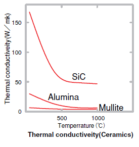 Thermal Conductivity of Ceramics