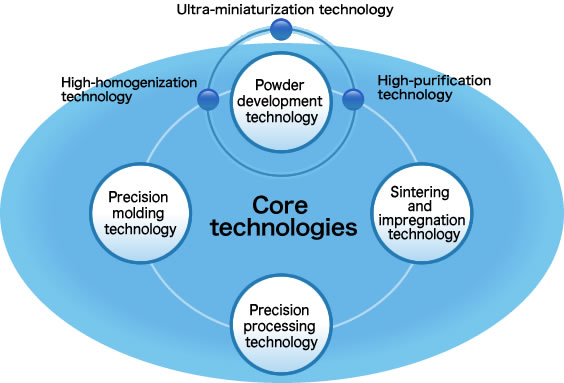 Core technologies
